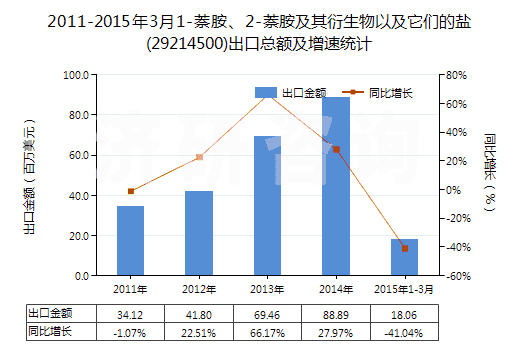 2011-2015年3月1-萘胺、2-萘胺及其衍生物以及它們的鹽(29214500)出口總額及增速統(tǒng)計